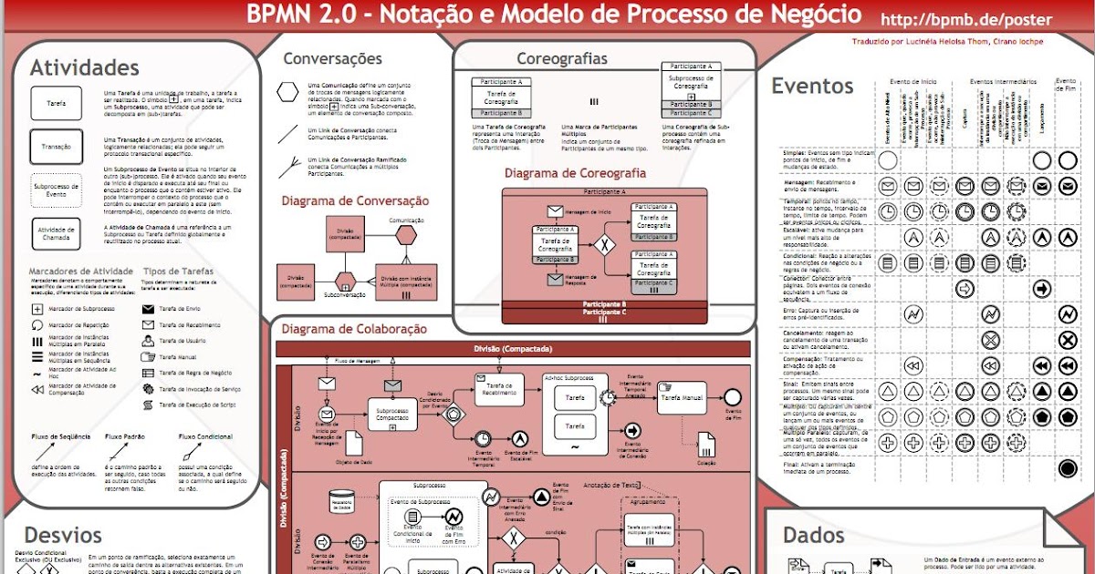 Inovação, Sustentabilidade e Tecnologia: Poster da BPMN 2.0 em